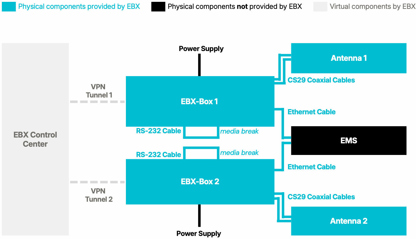 EBX system architecture: two EBX boxes connect the asset EMS and antennas to the EBX Control Center over separate VPN tunnels
